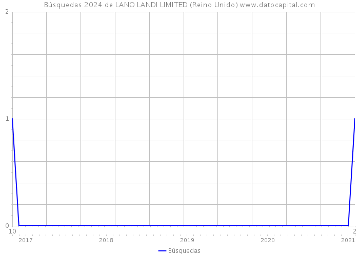Búsquedas 2024 de LANO LANDI LIMITED (Reino Unido) 