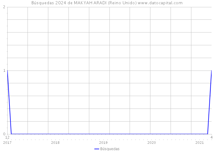 Búsquedas 2024 de MAKYAH ARADI (Reino Unido) 