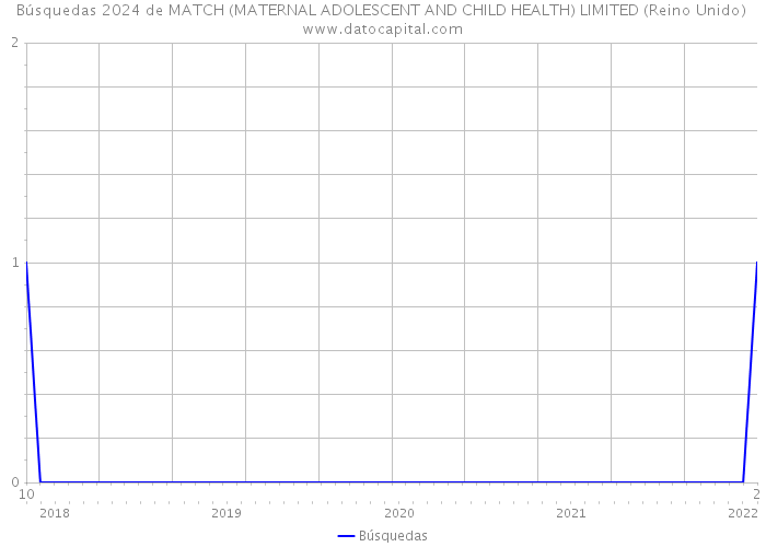 Búsquedas 2024 de MATCH (MATERNAL ADOLESCENT AND CHILD HEALTH) LIMITED (Reino Unido) 