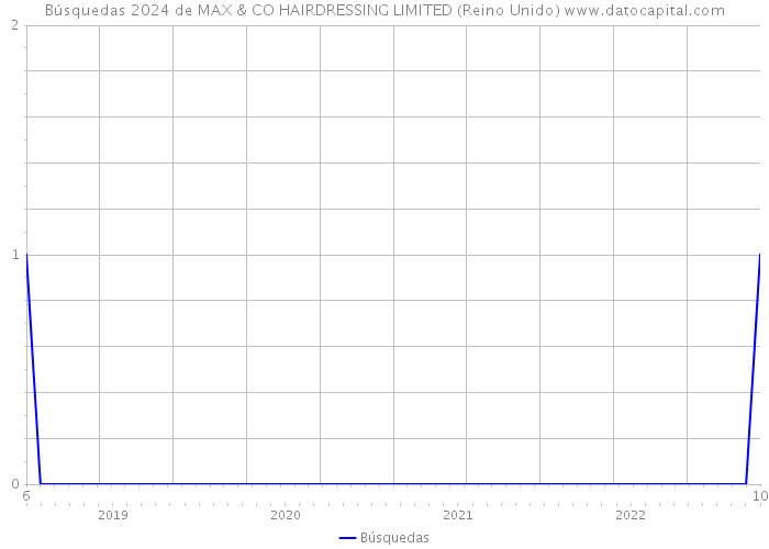 Búsquedas 2024 de MAX & CO HAIRDRESSING LIMITED (Reino Unido) 