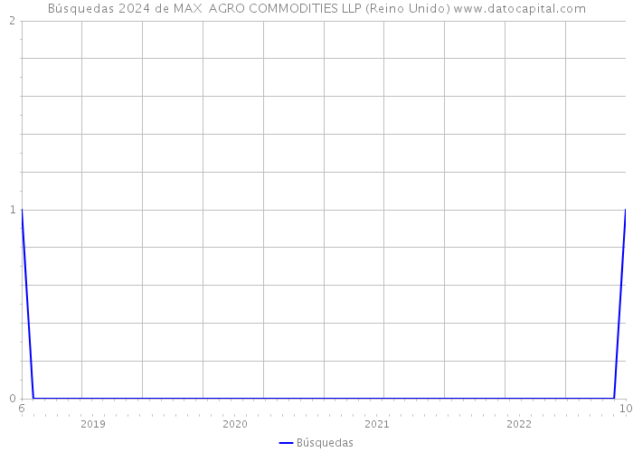 Búsquedas 2024 de MAX AGRO COMMODITIES LLP (Reino Unido) 