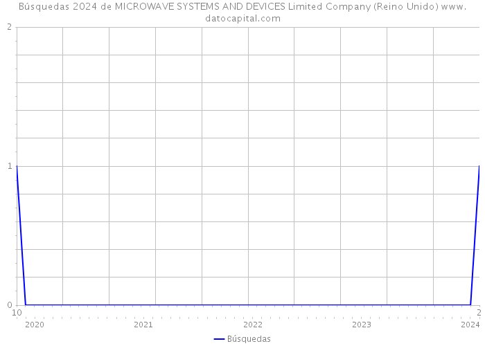 Búsquedas 2024 de MICROWAVE SYSTEMS AND DEVICES Limited Company (Reino Unido) 