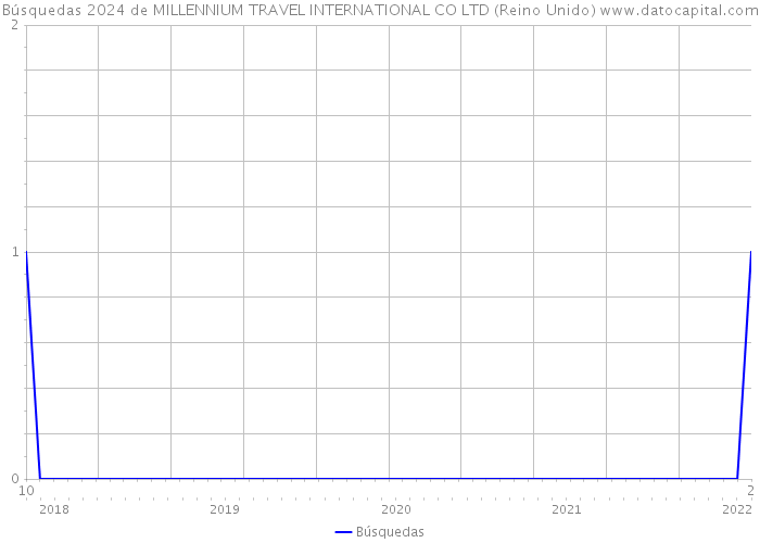 Búsquedas 2024 de MILLENNIUM TRAVEL INTERNATIONAL CO LTD (Reino Unido) 