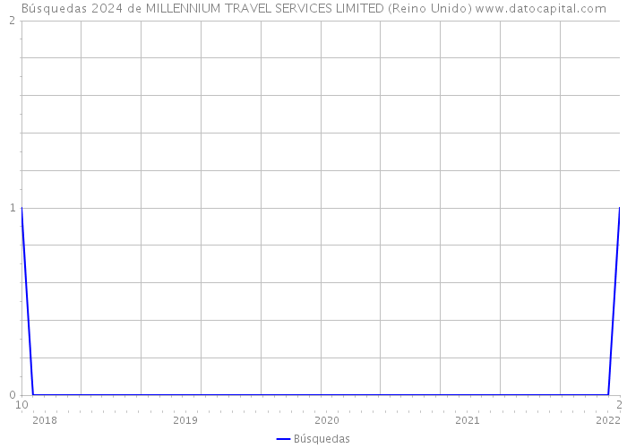 Búsquedas 2024 de MILLENNIUM TRAVEL SERVICES LIMITED (Reino Unido) 