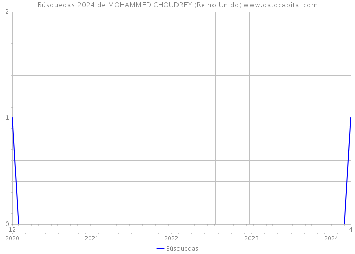 Búsquedas 2024 de MOHAMMED CHOUDREY (Reino Unido) 