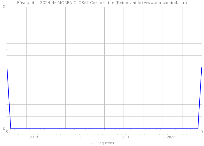 Búsquedas 2024 de MOREA GLOBAL Corporation (Reino Unido) 