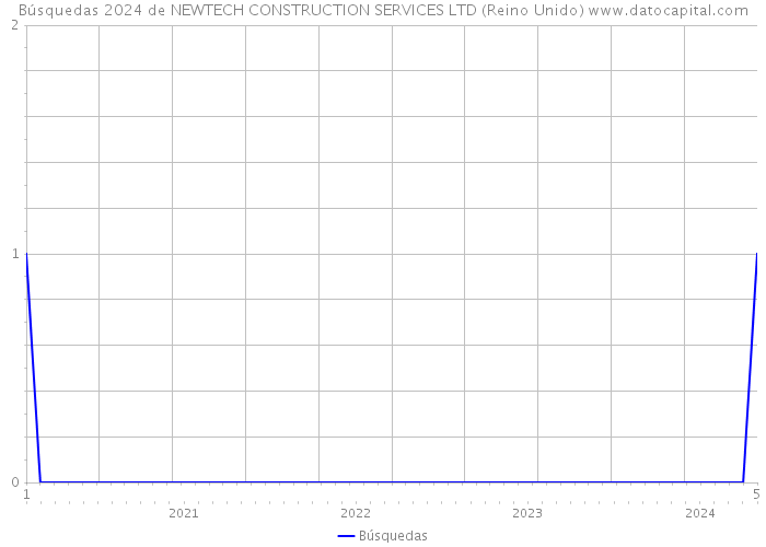 Búsquedas 2024 de NEWTECH CONSTRUCTION SERVICES LTD (Reino Unido) 