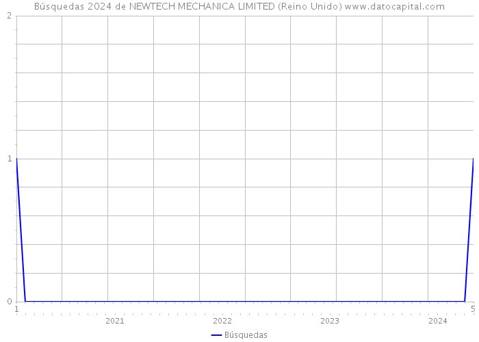 Búsquedas 2024 de NEWTECH MECHANICA LIMITED (Reino Unido) 