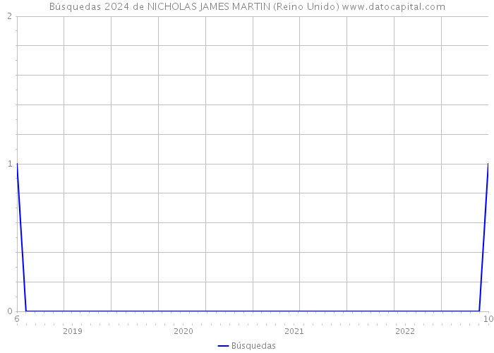 Búsquedas 2024 de NICHOLAS JAMES MARTIN (Reino Unido) 