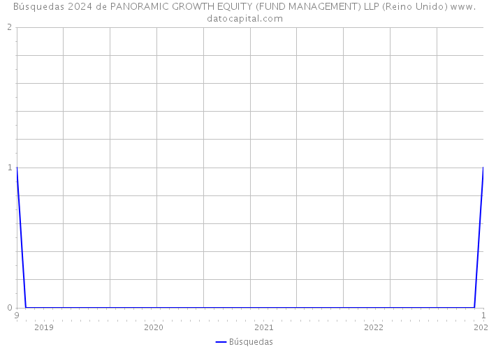 Búsquedas 2024 de PANORAMIC GROWTH EQUITY (FUND MANAGEMENT) LLP (Reino Unido) 