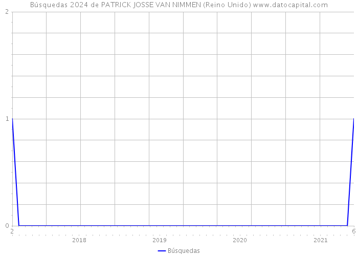 Búsquedas 2024 de PATRICK JOSSE VAN NIMMEN (Reino Unido) 