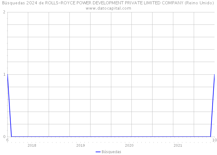 Búsquedas 2024 de ROLLS-ROYCE POWER DEVELOPMENT PRIVATE LIMITED COMPANY (Reino Unido) 