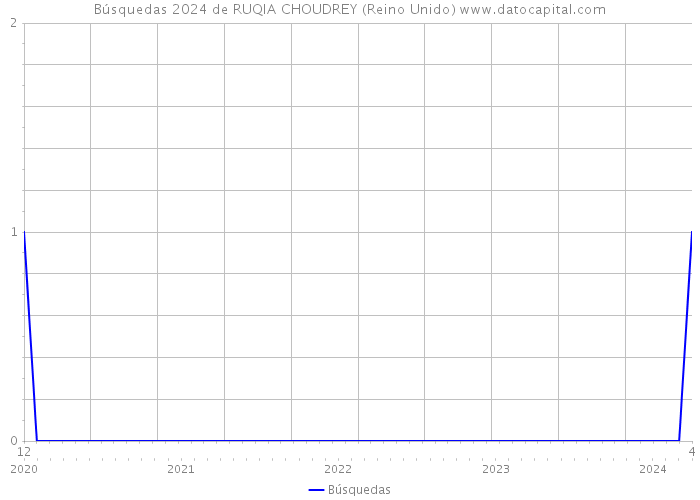 Búsquedas 2024 de RUQIA CHOUDREY (Reino Unido) 