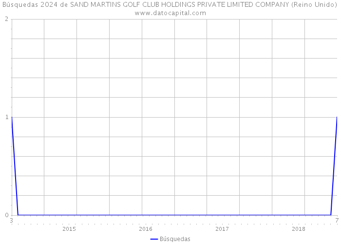 Búsquedas 2024 de SAND MARTINS GOLF CLUB HOLDINGS PRIVATE LIMITED COMPANY (Reino Unido) 