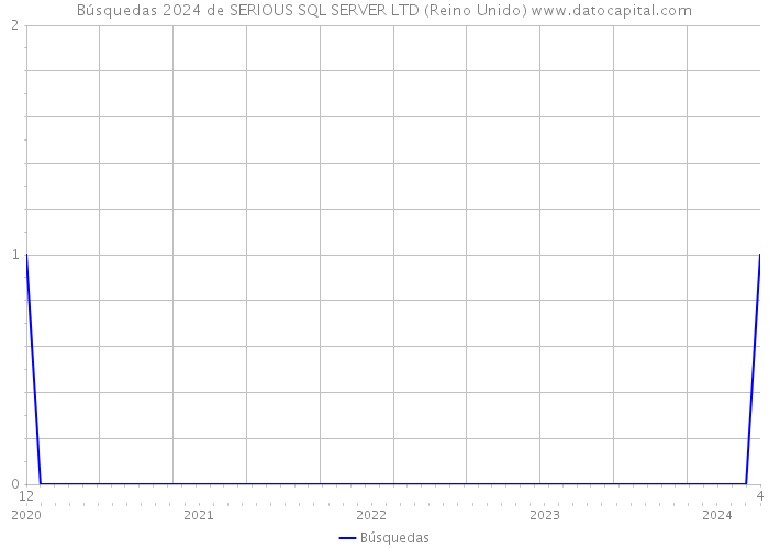 Búsquedas 2024 de SERIOUS SQL SERVER LTD (Reino Unido) 