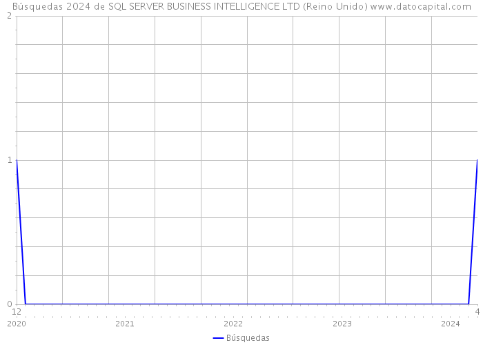 Búsquedas 2024 de SQL SERVER BUSINESS INTELLIGENCE LTD (Reino Unido) 