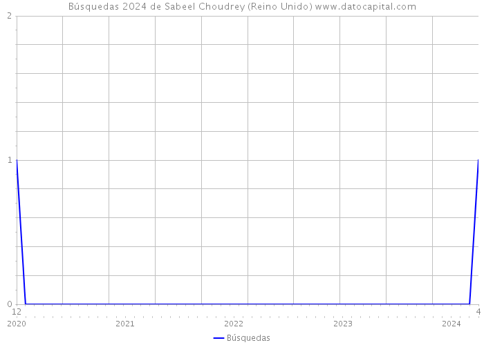 Búsquedas 2024 de Sabeel Choudrey (Reino Unido) 