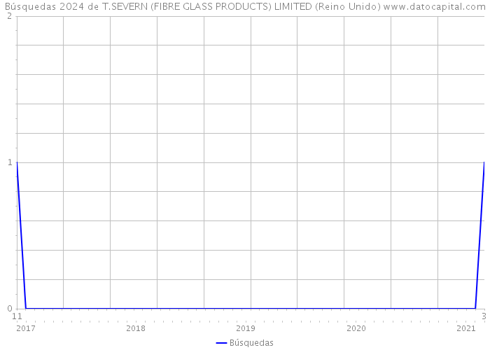 Búsquedas 2024 de T.SEVERN (FIBRE GLASS PRODUCTS) LIMITED (Reino Unido) 