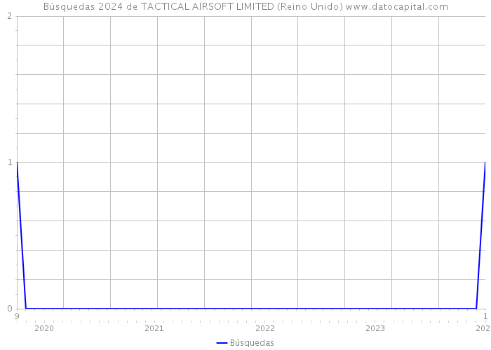 Búsquedas 2024 de TACTICAL AIRSOFT LIMITED (Reino Unido) 