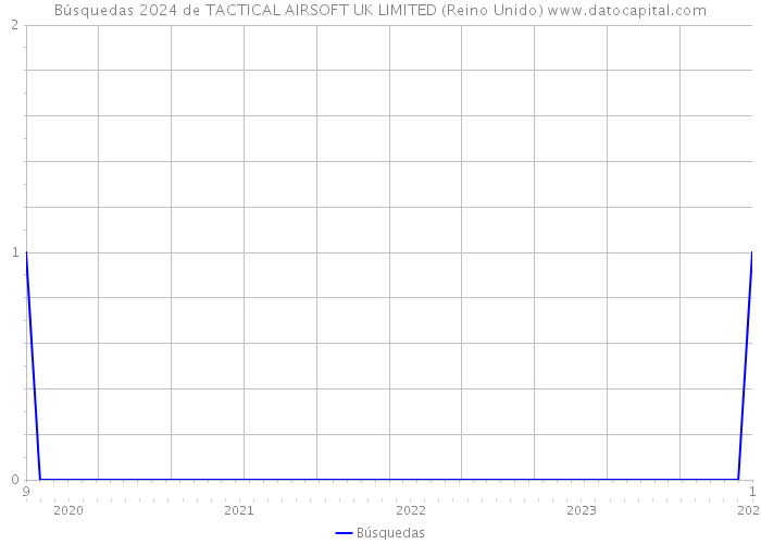 Búsquedas 2024 de TACTICAL AIRSOFT UK LIMITED (Reino Unido) 