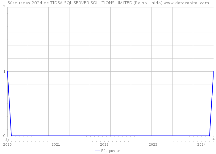 Búsquedas 2024 de TIDBA SQL SERVER SOLUTIONS LIMITED (Reino Unido) 