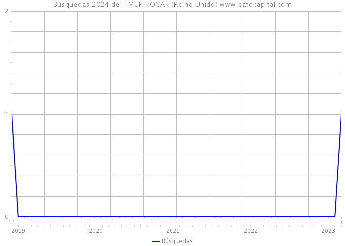 Búsquedas 2024 de TIMUR KOCAK (Reino Unido) 