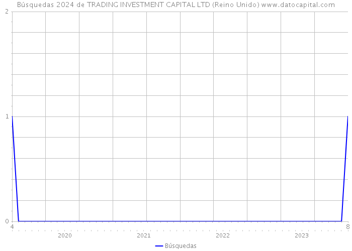 Búsquedas 2024 de TRADING INVESTMENT CAPITAL LTD (Reino Unido) 
