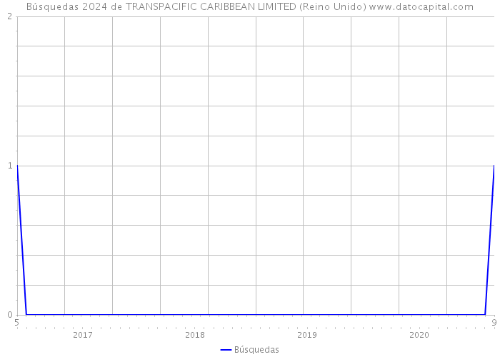 Búsquedas 2024 de TRANSPACIFIC CARIBBEAN LIMITED (Reino Unido) 
