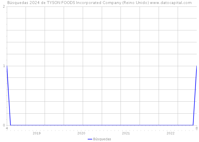 Búsquedas 2024 de TYSON FOODS Incorporated Company (Reino Unido) 