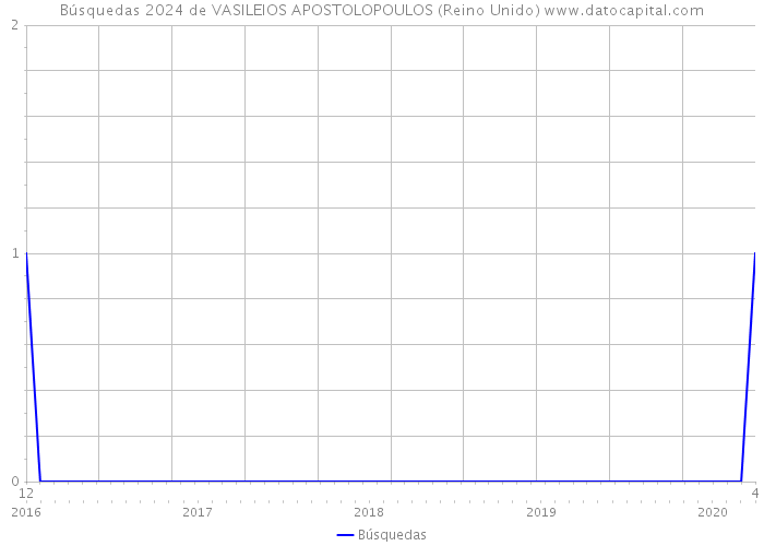 Búsquedas 2024 de VASILEIOS APOSTOLOPOULOS (Reino Unido) 