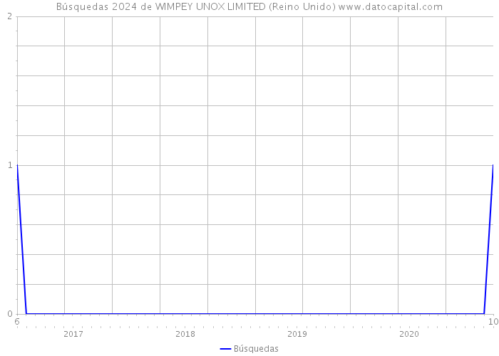 Búsquedas 2024 de WIMPEY UNOX LIMITED (Reino Unido) 