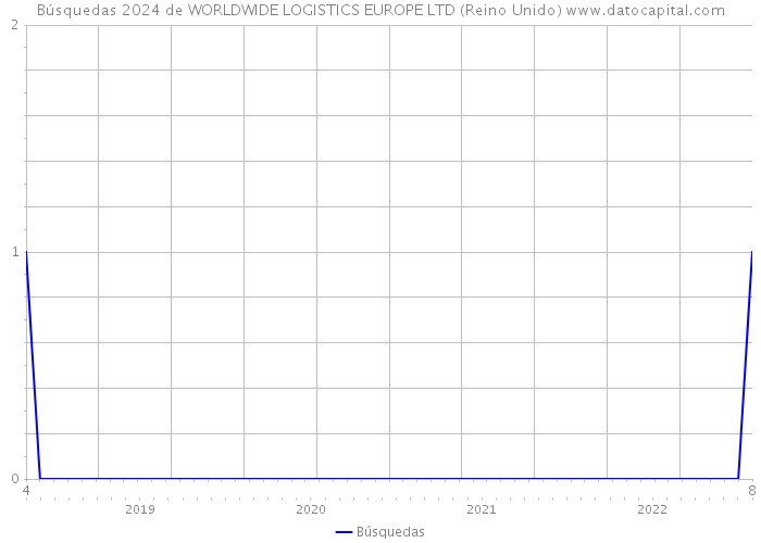Búsquedas 2024 de WORLDWIDE LOGISTICS EUROPE LTD (Reino Unido) 