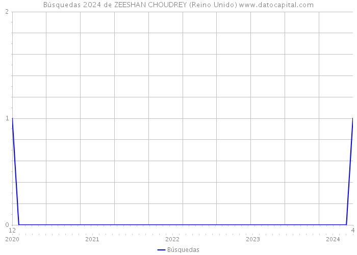 Búsquedas 2024 de ZEESHAN CHOUDREY (Reino Unido) 