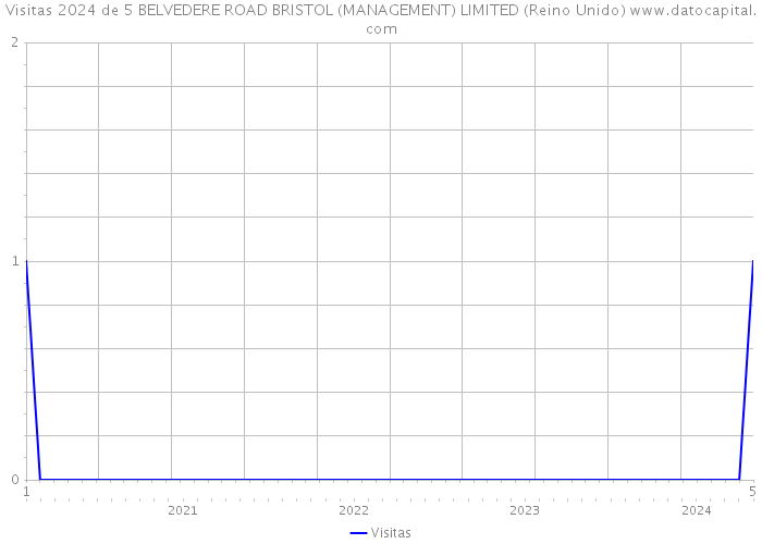 Visitas 2024 de 5 BELVEDERE ROAD BRISTOL (MANAGEMENT) LIMITED (Reino Unido) 