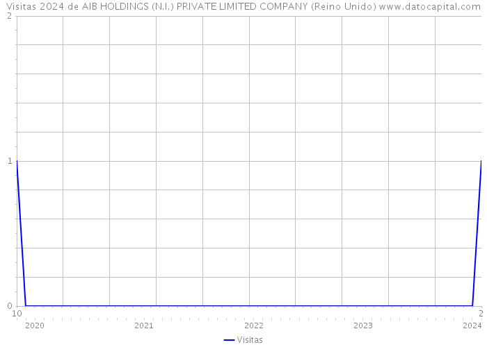 Visitas 2024 de AIB HOLDINGS (N.I.) PRIVATE LIMITED COMPANY (Reino Unido) 