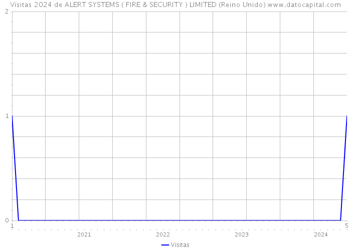 Visitas 2024 de ALERT SYSTEMS ( FIRE & SECURITY ) LIMITED (Reino Unido) 