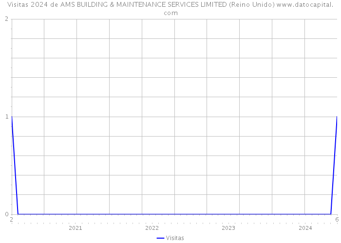 Visitas 2024 de AMS BUILDING & MAINTENANCE SERVICES LIMITED (Reino Unido) 