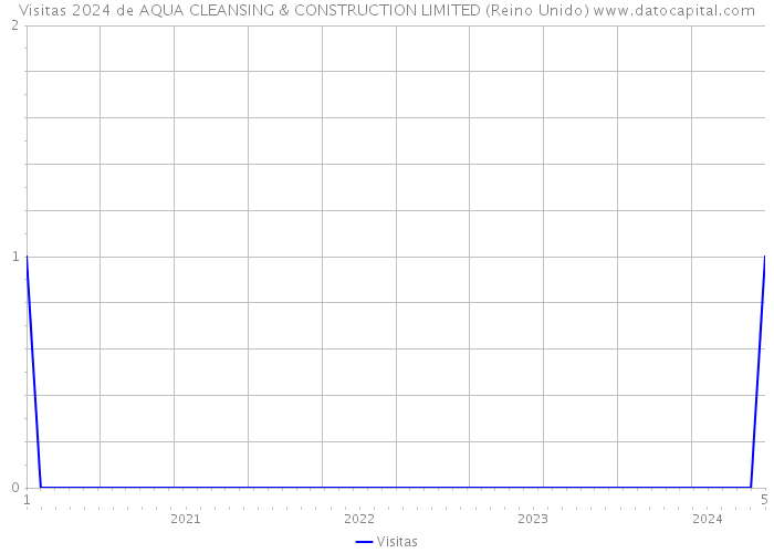 Visitas 2024 de AQUA CLEANSING & CONSTRUCTION LIMITED (Reino Unido) 