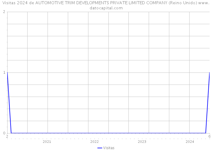 Visitas 2024 de AUTOMOTIVE TRIM DEVELOPMENTS PRIVATE LIMITED COMPANY (Reino Unido) 