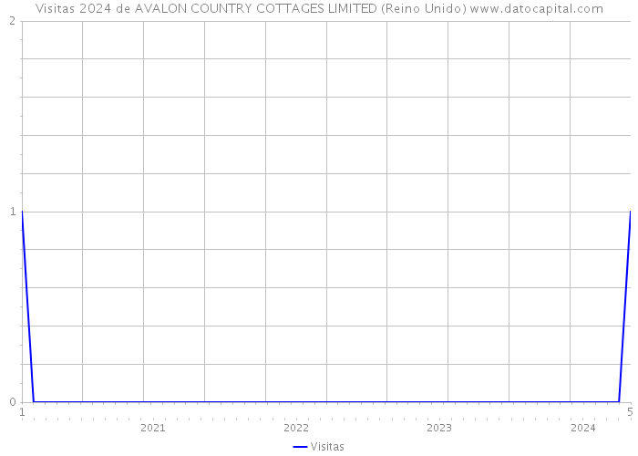 Visitas 2024 de AVALON COUNTRY COTTAGES LIMITED (Reino Unido) 