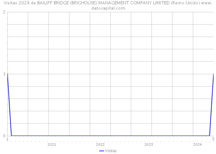 Visitas 2024 de BAILIFF BRIDGE (BRIGHOUSE) MANAGEMENT COMPANY LIMITED (Reino Unido) 