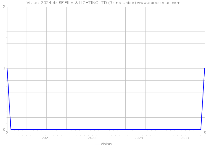 Visitas 2024 de BE FILM & LIGHTING LTD (Reino Unido) 