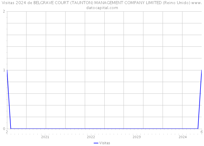 Visitas 2024 de BELGRAVE COURT (TAUNTON) MANAGEMENT COMPANY LIMITED (Reino Unido) 