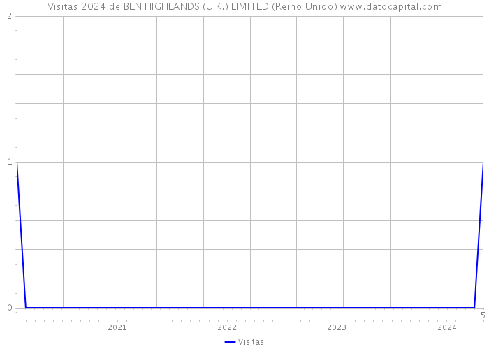 Visitas 2024 de BEN HIGHLANDS (U.K.) LIMITED (Reino Unido) 