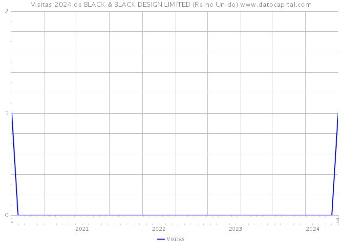 Visitas 2024 de BLACK & BLACK DESIGN LIMITED (Reino Unido) 