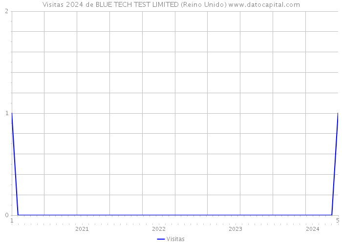 Visitas 2024 de BLUE TECH TEST LIMITED (Reino Unido) 