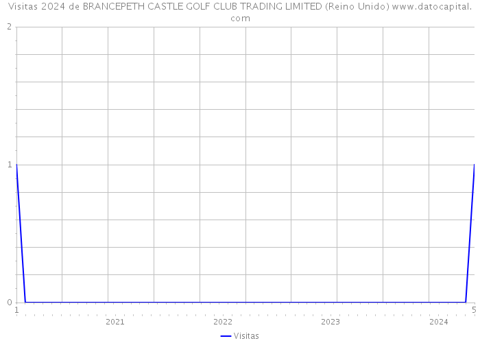 Visitas 2024 de BRANCEPETH CASTLE GOLF CLUB TRADING LIMITED (Reino Unido) 