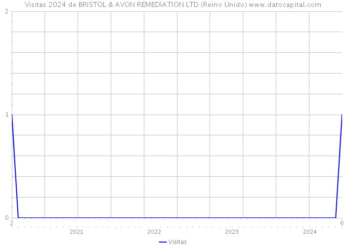 Visitas 2024 de BRISTOL & AVON REMEDIATION LTD (Reino Unido) 