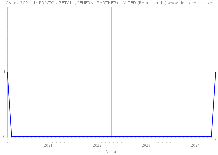 Visitas 2024 de BRIXTON RETAIL (GENERAL PARTNER) LIMITED (Reino Unido) 