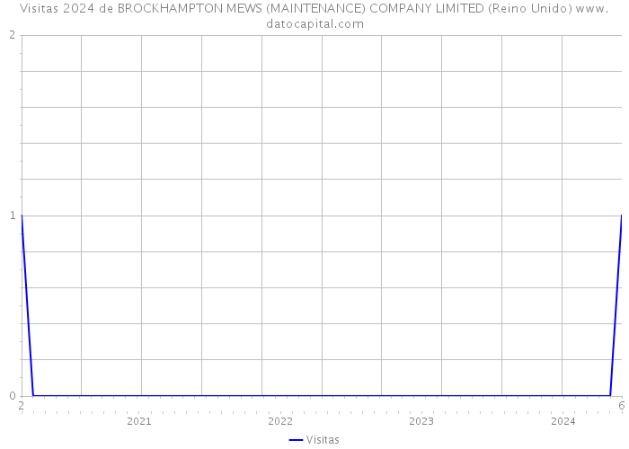 Visitas 2024 de BROCKHAMPTON MEWS (MAINTENANCE) COMPANY LIMITED (Reino Unido) 